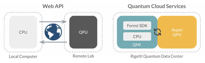 Rigetti Computing Opens Their Quantum Cloud Service For Public Beta